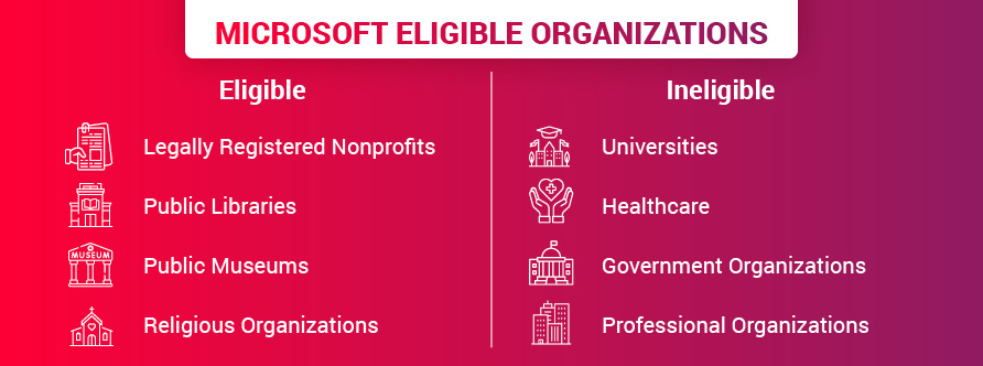 Here are the qualifications your nonprofit needs to be eligible for the Microsoft Ad Grant. 