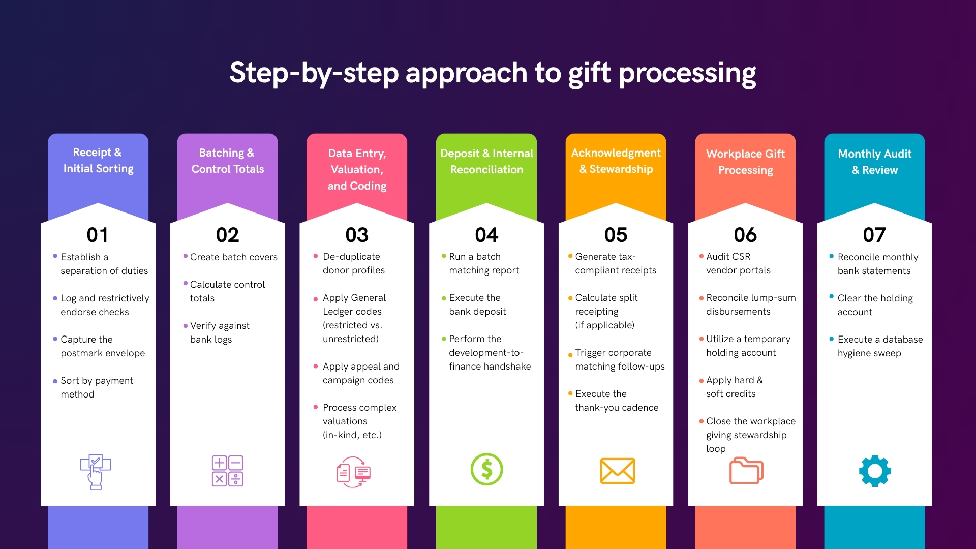A step by step visualization of a gift processing workflow
