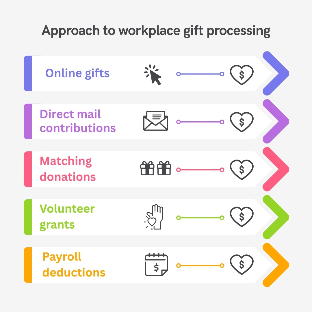 Swimline approach to workplace giving
